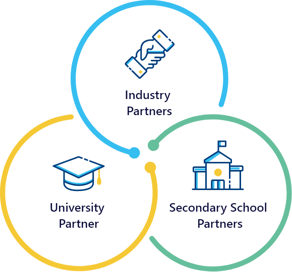 Tripartite Partnership